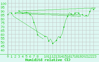 Courbe de l'humidit relative pour Landsberg