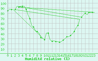 Courbe de l'humidit relative pour Kalamata Airport