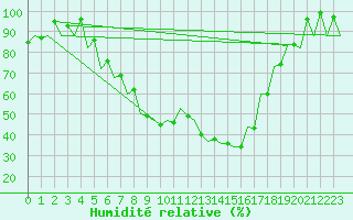 Courbe de l'humidit relative pour Craiova