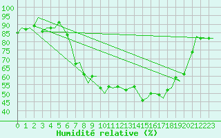 Courbe de l'humidit relative pour Oostende (Be)