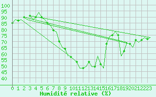 Courbe de l'humidit relative pour Innsbruck-Flughafen