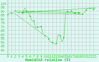 Courbe de l'humidit relative pour Neuburg / Donau