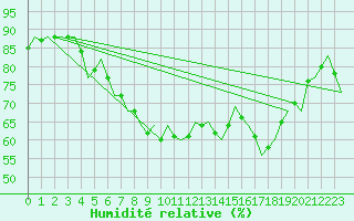 Courbe de l'humidit relative pour Oostende (Be)