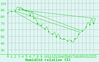 Courbe de l'humidit relative pour Huesca (Esp)