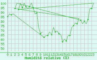 Courbe de l'humidit relative pour Bilbao (Esp)