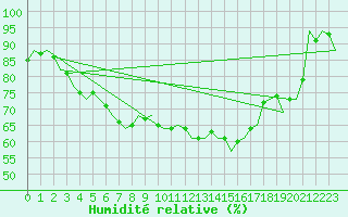 Courbe de l'humidit relative pour Muenster / Osnabrueck
