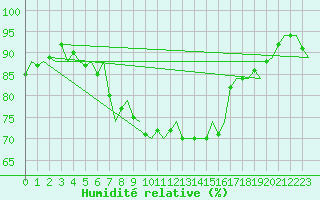Courbe de l'humidit relative pour Venezia / Tessera