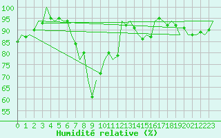 Courbe de l'humidit relative pour Asturias / Aviles