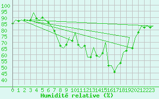 Courbe de l'humidit relative pour San Sebastian (Esp)