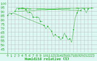 Courbe de l'humidit relative pour Noervenich