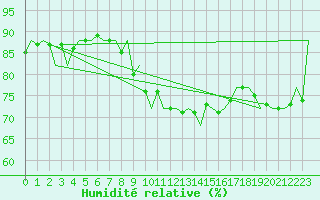 Courbe de l'humidit relative pour Volkel