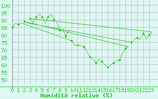 Courbe de l'humidit relative pour Laupheim