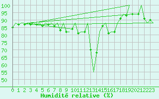 Courbe de l'humidit relative pour Barcelona / Aeropuerto
