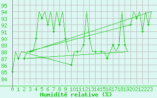 Courbe de l'humidit relative pour Platform K14-fa-1c Sea