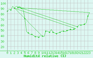 Courbe de l'humidit relative pour Fritzlar