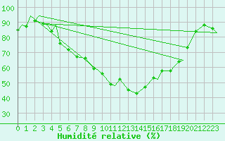 Courbe de l'humidit relative pour Evenes