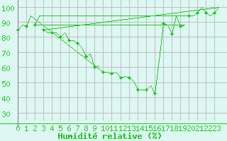 Courbe de l'humidit relative pour Hamburg-Fuhlsbuettel