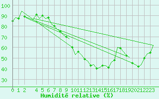 Courbe de l'humidit relative pour Nordholz