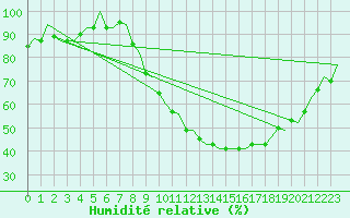 Courbe de l'humidit relative pour Madrid / Barajas (Esp)