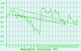 Courbe de l'humidit relative pour Leeuwarden