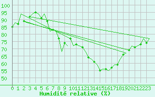 Courbe de l'humidit relative pour Falconara