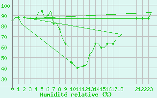 Courbe de l'humidit relative pour Annaba