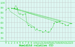 Courbe de l'humidit relative pour Luqa