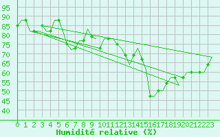 Courbe de l'humidit relative pour Gnes (It)