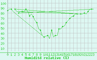 Courbe de l'humidit relative pour Kalamata Airport