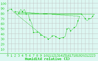 Courbe de l'humidit relative pour Enfidha Hammamet