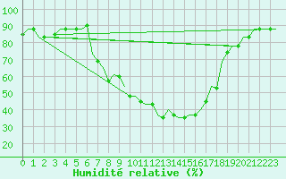 Courbe de l'humidit relative pour Pisa / S. Giusto