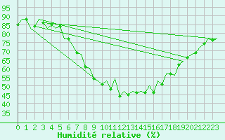Courbe de l'humidit relative pour Krakow