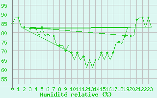 Courbe de l'humidit relative pour Tanger Aerodrome