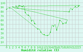 Courbe de l'humidit relative pour Burgos (Esp)