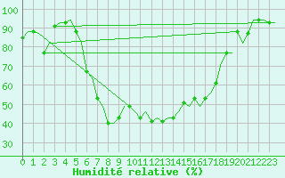 Courbe de l'humidit relative pour Lamezia Terme