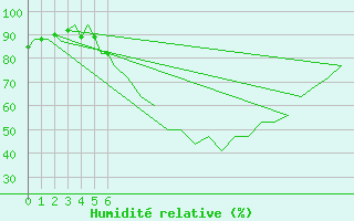 Courbe de l'humidit relative pour Duesseldorf