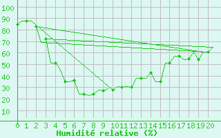 Courbe de l'humidit relative pour Baku / Bine Airport