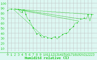 Courbe de l'humidit relative pour Kharkiv