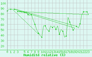 Courbe de l'humidit relative pour Djerba Mellita