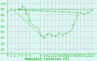 Courbe de l'humidit relative pour Kerkyra Airport