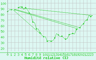 Courbe de l'humidit relative pour Amsterdam Airport Schiphol