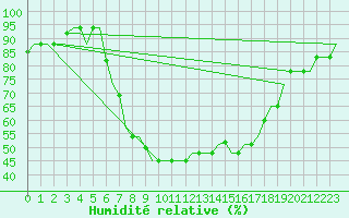 Courbe de l'humidit relative pour Zagreb / Pleso