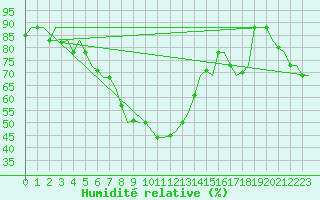 Courbe de l'humidit relative pour Alghero