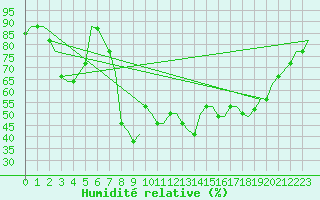 Courbe de l'humidit relative pour Pescara