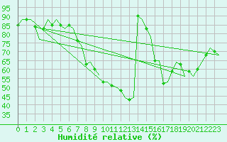 Courbe de l'humidit relative pour Volkel