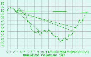 Courbe de l'humidit relative pour Eindhoven (PB)