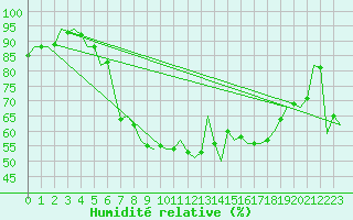 Courbe de l'humidit relative pour Altenstadt
