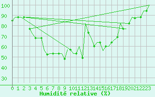 Courbe de l'humidit relative pour Kalamata Airport