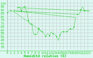 Courbe de l'humidit relative pour Ronchi Dei Legionari