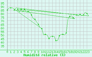 Courbe de l'humidit relative pour Salzburg-Flughafen